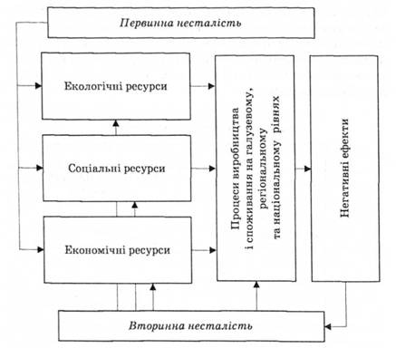 Рівні несталості розвитку