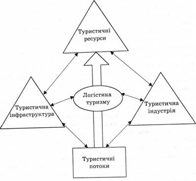 Взаємозв'язки логістики туризму па мезо- та макрорівнях