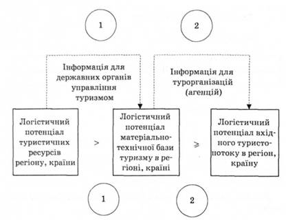 Принципова логістична модель сталого розвитку туризму в регіоні, країні