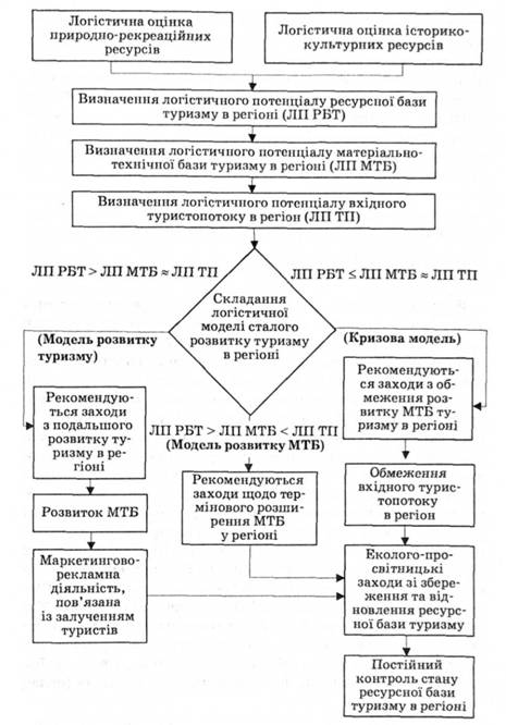 Алгоритм логістичного аудиту рівня сталості туристичної індустрії в регіоні