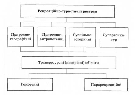 Класифікація рекреаційно-туристичних ресурсів за О.О. Бейдиком