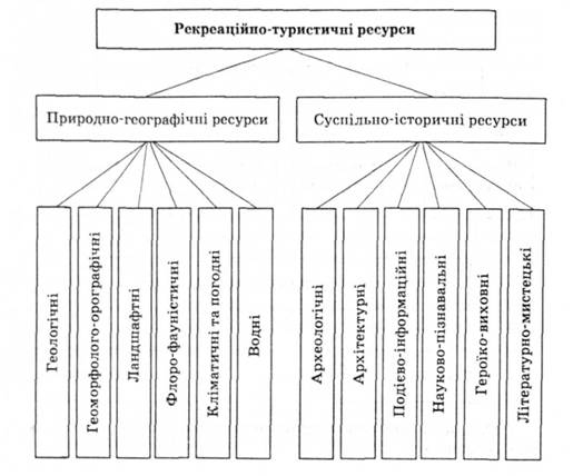 Класифікація рекреаційно-туристичних ресурсів за І.В. Смалом