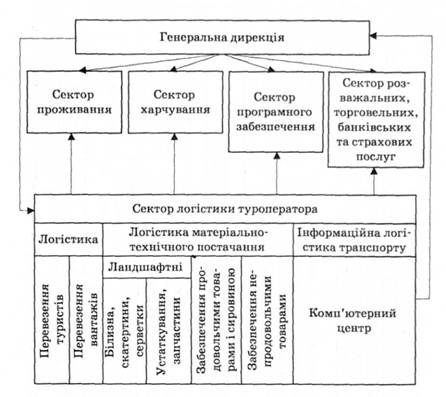 Місце логістики в структурі туристичного господарства (туроператора)