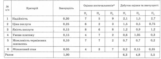 Рейтингова оцінка постачальників у туризмі
