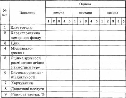 Матриця оцінки ринку постачальників складових туристичного продукту