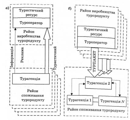 Інтеграція в туризмі: а - вертикальна; б - горизонтальна