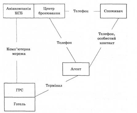 Традиційна модель купівлі турпродукту споживачем