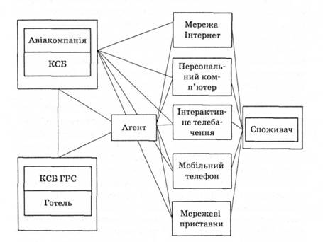 Багатоканальна модель купівлі турпродукту споживачем