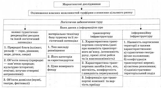 Складові логістичної розробки туру