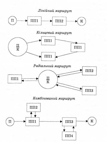 Поділ туристичних маршрутів за їх формою: П - початок маршруту, К - кінець маршруту, ПП - проміжні пункти