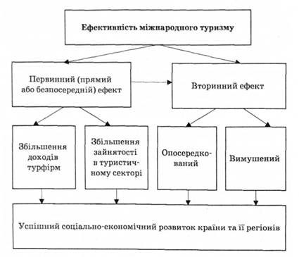 Вплив міжнародного туризму па соціально-економічний розвиток країни та її регіонів