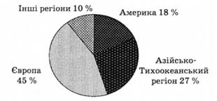 Зрушення в регіональній структурі міжнародних туристичних прибуттів