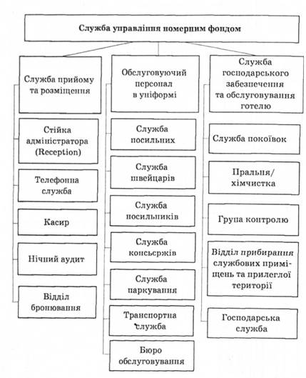 Тилова структура управління номерним фондом готелю