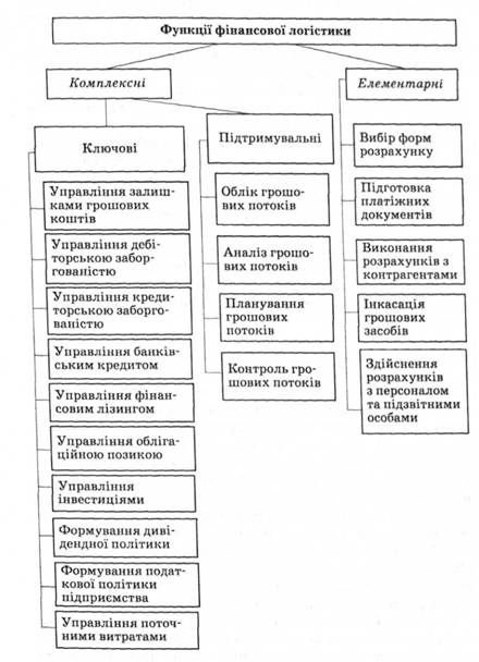 Функції фінансової логістики