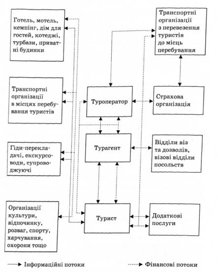 Схема взаємовідносин суб'єктів туризму без туроператора з прийому туристів