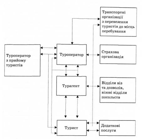 Схема взаємовідносин суб'єктів туризму з туроператором із прийому туристів