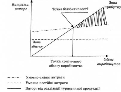 Залежність виторгу та витрат від обсягу виробництва туристичного продукту