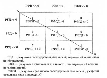 Таблиця вибору стратегії фінансування