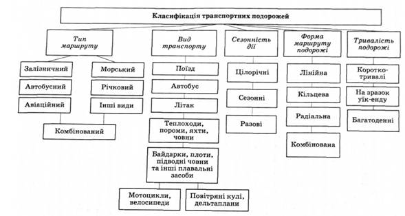Класифікація транспортних подорожей