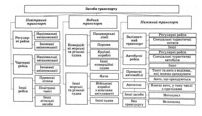 Засоби транспорту
