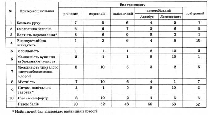 Рейтингова оцінка видів транспорту в логістиці туризму