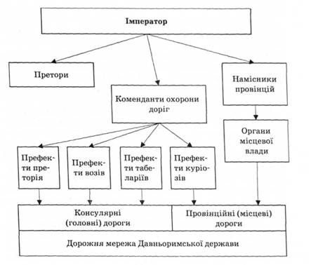 Структура управління шляховим господарством Римської імперії