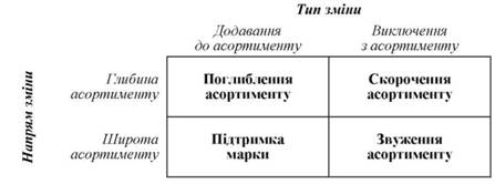 Стратегії товарного асортименту
