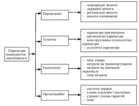 Параметри, що визначають конкурентоспроможність товару