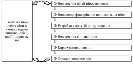 Модель встановлення ціни