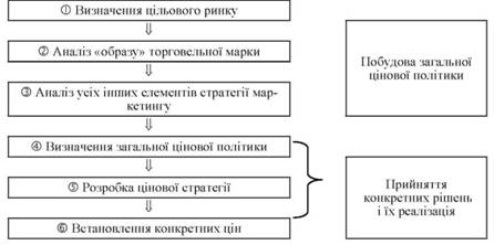 Етапи багатоетапного підходу до встановлення цін
