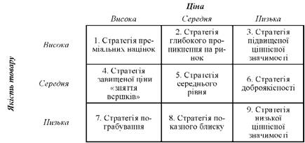 Варіанти стратегії маркетингу відповідно до показників ціни і якості