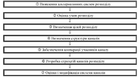 Етапи процесу вибору системи і стратегії розподілу