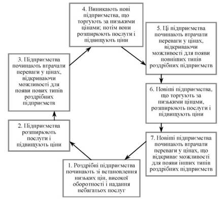 Колесо роздрібної торгівлі