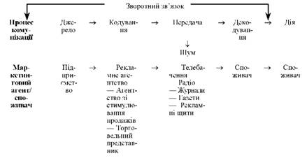 Етапи процесу комунікації 