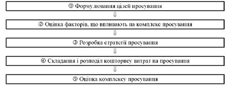 Етапи розробки комплексу просування