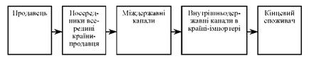 Канали розподілу при міжнародному маркетингу 