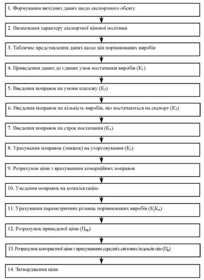 Порядок розрахунку експортної ціни товару