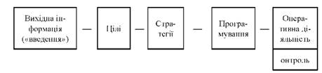 Модель управління маркетингом