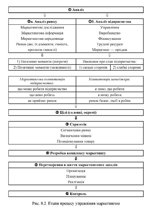 Етапи процесу управління маркетингом 