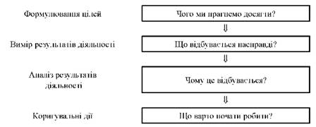 Етапи процесу контролю маркетингу