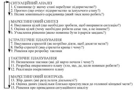 Схема циклічного (кільцевого) управління підприємством на принципах маркетингу