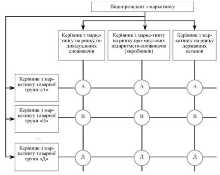 Блок-схема матричної (товарно-ринкової) організаційної структури відділу (служби) маркетингу