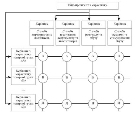 Функціонально-товарна організаційна структура управління маркетингом