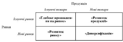Матриця Ансоффа (можливостей по товарами/ринками)