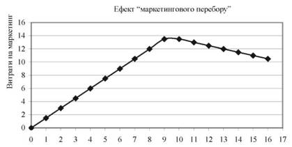 Функція реакції збуту