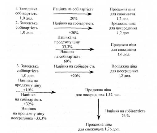 Приклад самозростання вартості товару