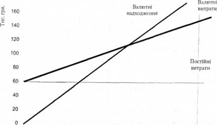 Графік беззбитковості