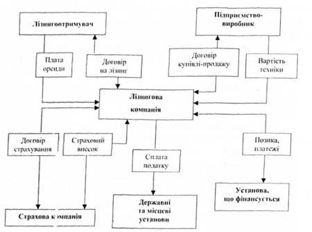 . Схема укладення лізингової операції