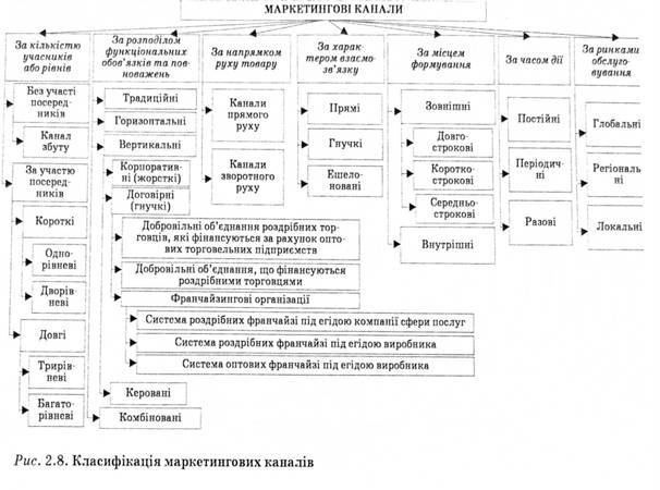 Класифікація маркетингових каналів 