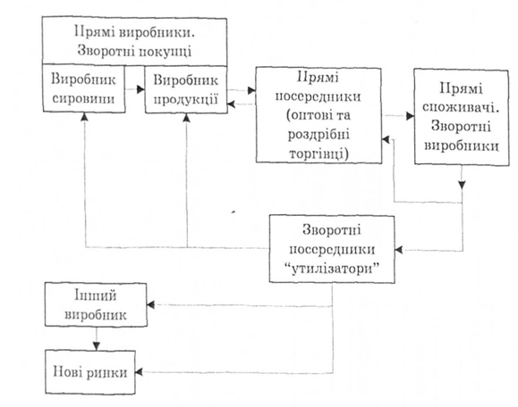 Прямі та зворотні канали